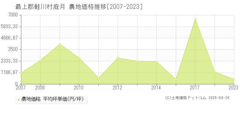 最上郡鮭川村庭月の農地価格推移グラフ 