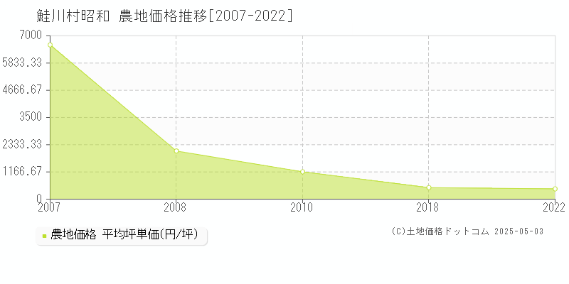 昭和(鮭川村)の農地価格推移グラフ(坪単価)[2007-2022年]