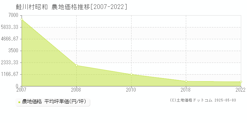 最上郡鮭川村昭和の農地価格推移グラフ 