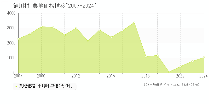 鮭川村(山形県)の農地価格推移グラフ(坪単価)[2007-2024年]