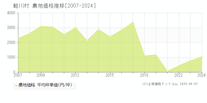 最上郡鮭川村全域の農地価格推移グラフ 