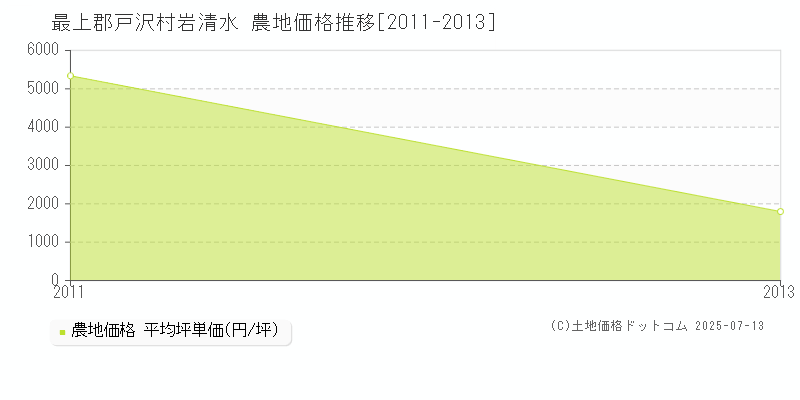 最上郡戸沢村岩清水の農地価格推移グラフ 