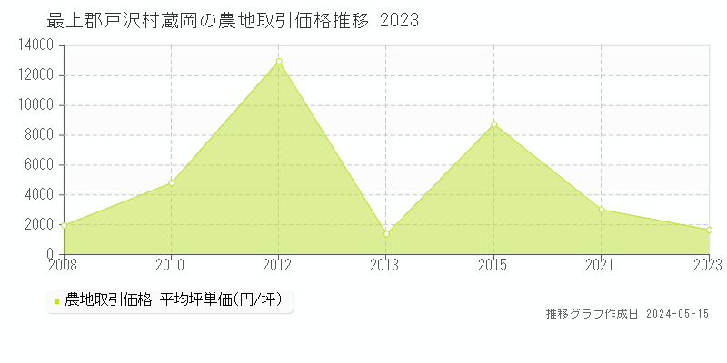 最上郡戸沢村蔵岡の農地取引価格推移グラフ 