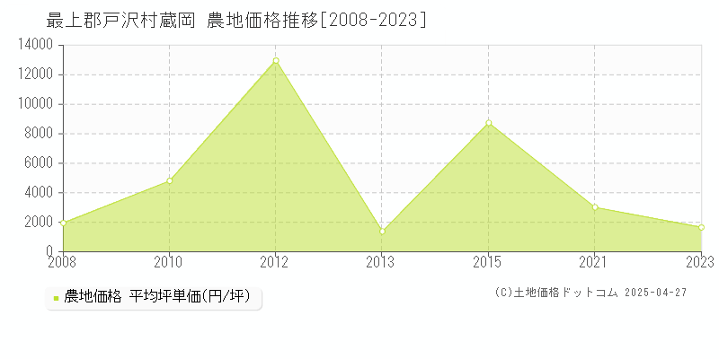 最上郡戸沢村蔵岡の農地取引価格推移グラフ 