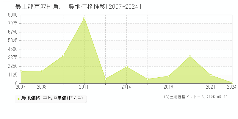 角川(最上郡戸沢村)の農地価格推移グラフ(坪単価)[2007-2024年]