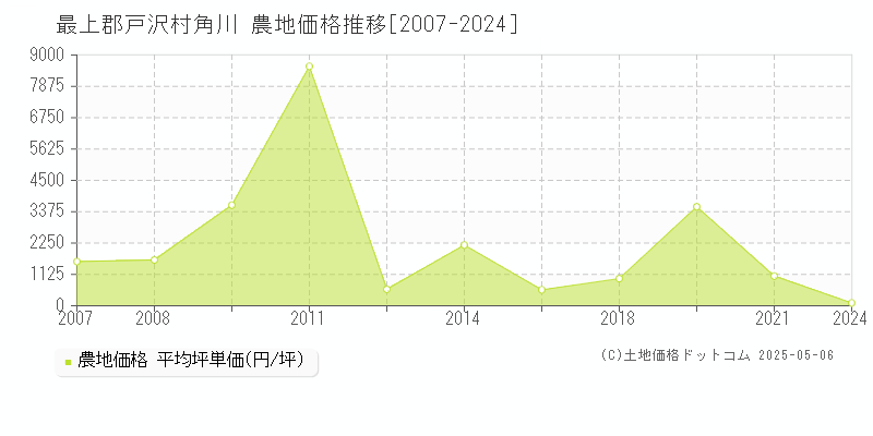 最上郡戸沢村角川の農地価格推移グラフ 