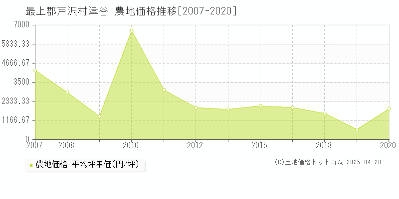 最上郡戸沢村津谷の農地価格推移グラフ 