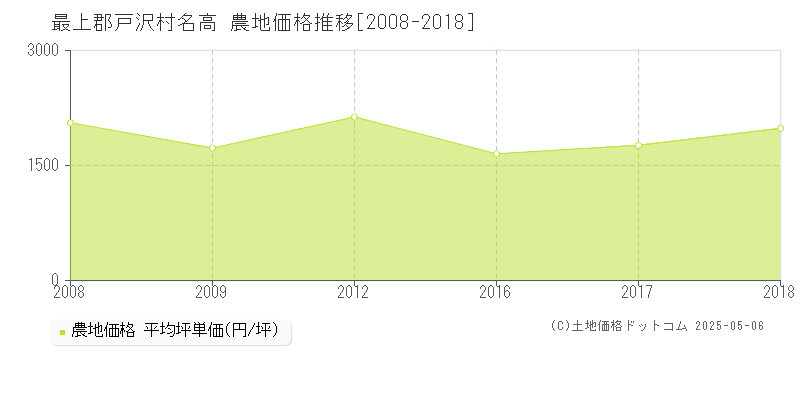 名高(最上郡戸沢村)の農地価格推移グラフ(坪単価)[2008-2018年]