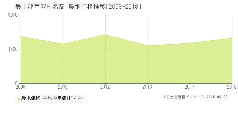 最上郡戸沢村名高の農地価格推移グラフ 