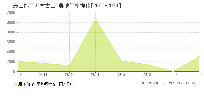 古口(最上郡戸沢村)の農地価格推移グラフ(坪単価)[2009-2024年]