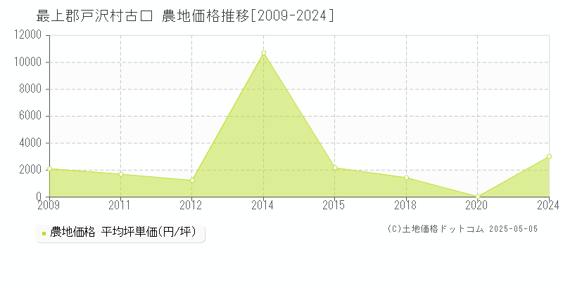 最上郡戸沢村古口の農地価格推移グラフ 