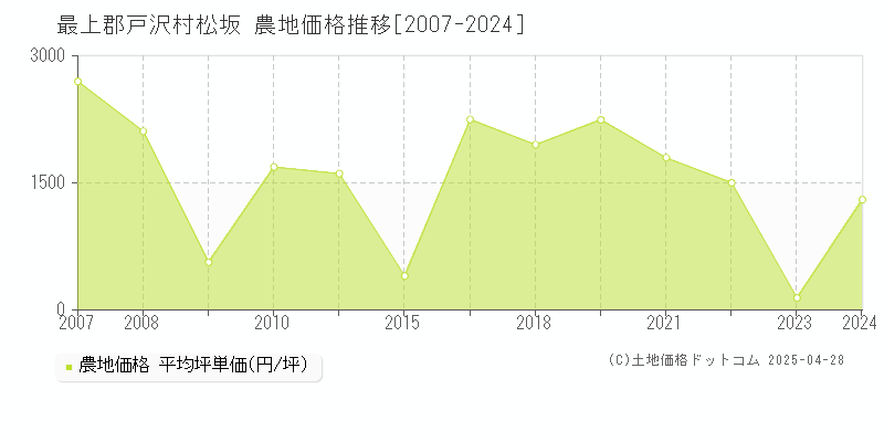 最上郡戸沢村松坂の農地価格推移グラフ 