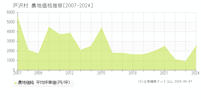 戸沢村(山形県)の農地価格推移グラフ(坪単価)[2007-2024年]