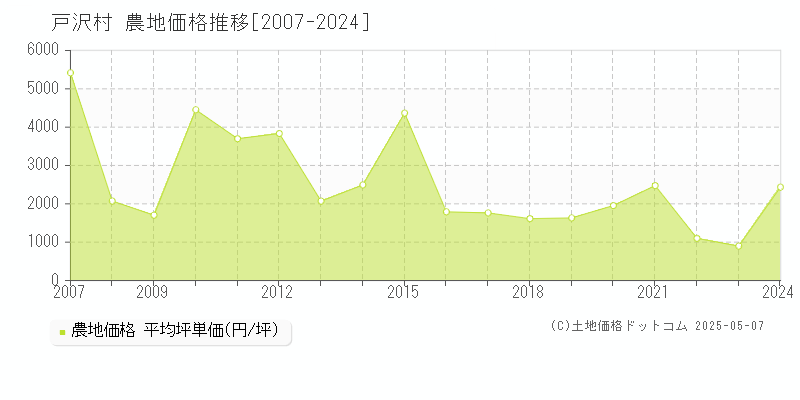 最上郡戸沢村全域の農地取引価格推移グラフ 