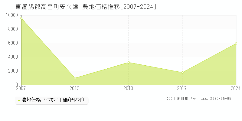 安久津(東置賜郡高畠町)の農地価格推移グラフ(坪単価)[2007-2024年]