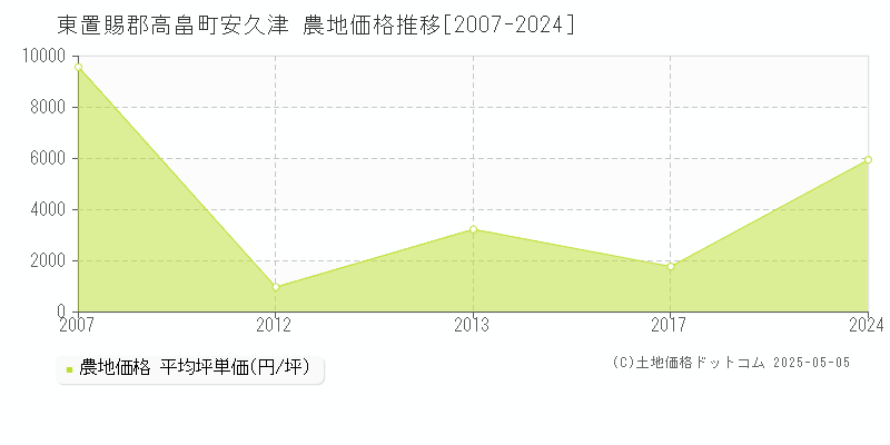 東置賜郡高畠町安久津の農地価格推移グラフ 