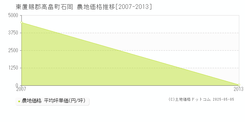 石岡(東置賜郡高畠町)の農地価格推移グラフ(坪単価)[2007-2013年]