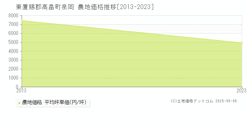 泉岡(東置賜郡高畠町)の農地価格推移グラフ(坪単価)[2013-2023年]