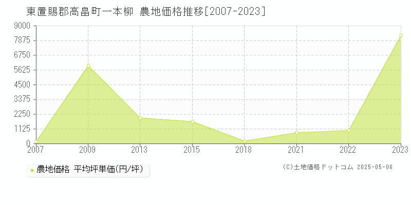 一本柳(東置賜郡高畠町)の農地価格推移グラフ(坪単価)[2007-2023年]