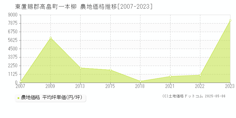 東置賜郡高畠町一本柳の農地価格推移グラフ 