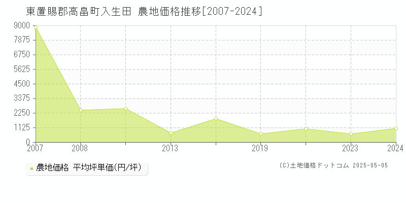 入生田(東置賜郡高畠町)の農地価格推移グラフ(坪単価)[2007-2024年]