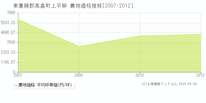 上平柳(東置賜郡高畠町)の農地価格推移グラフ(坪単価)[2007-2012年]