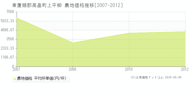 東置賜郡高畠町上平柳の農地価格推移グラフ 