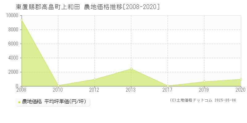上和田(東置賜郡高畠町)の農地価格推移グラフ(坪単価)[2008-2020年]