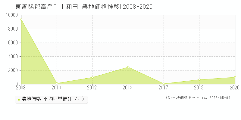 東置賜郡高畠町上和田の農地価格推移グラフ 