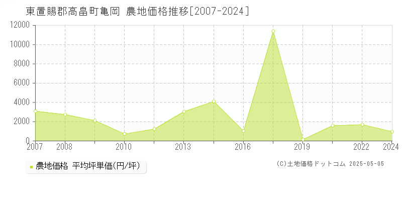 亀岡(東置賜郡高畠町)の農地価格推移グラフ(坪単価)[2007-2024年]