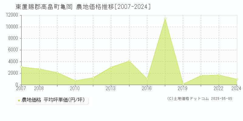 東置賜郡高畠町亀岡の農地価格推移グラフ 