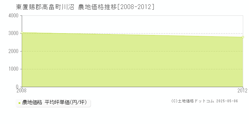 川沼(東置賜郡高畠町)の農地価格推移グラフ(坪単価)[2008-2012年]