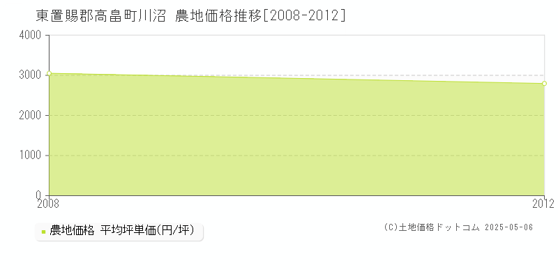 東置賜郡高畠町川沼の農地価格推移グラフ 