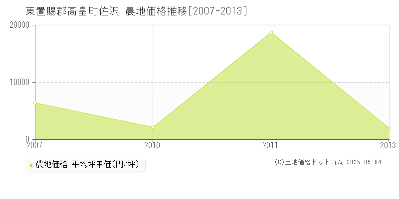 佐沢(東置賜郡高畠町)の農地価格推移グラフ(坪単価)[2007-2013年]