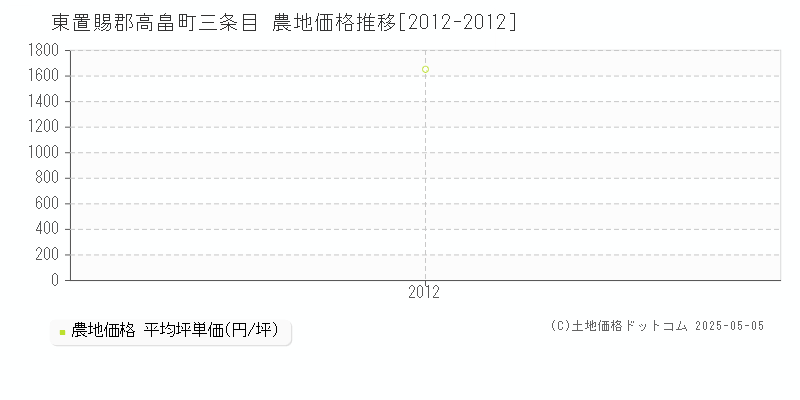 東置賜郡高畠町三条目の農地価格推移グラフ 