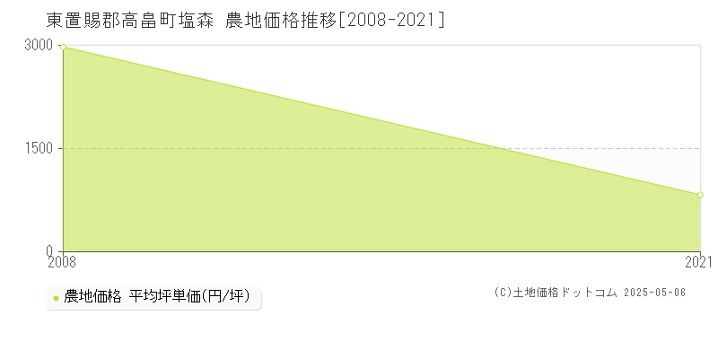 塩森(東置賜郡高畠町)の農地価格推移グラフ(坪単価)[2008-2021年]