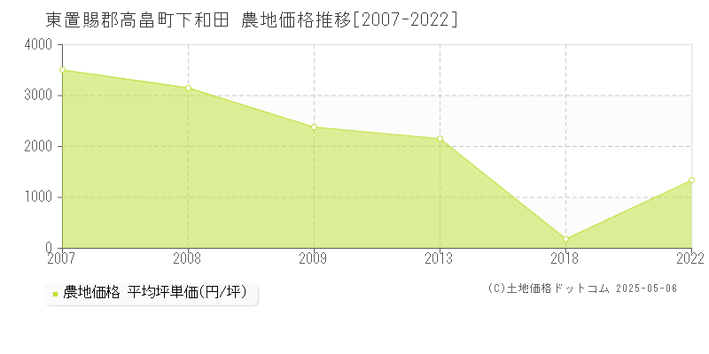 下和田(東置賜郡高畠町)の農地価格推移グラフ(坪単価)[2007-2022年]