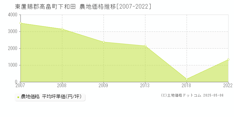 東置賜郡高畠町下和田の農地価格推移グラフ 