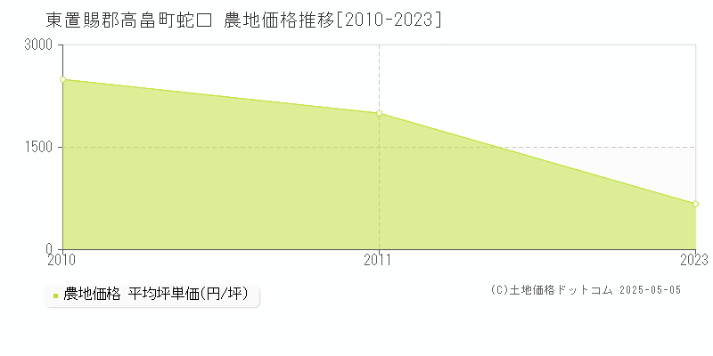 蛇口(東置賜郡高畠町)の農地価格推移グラフ(坪単価)[2010-2023年]