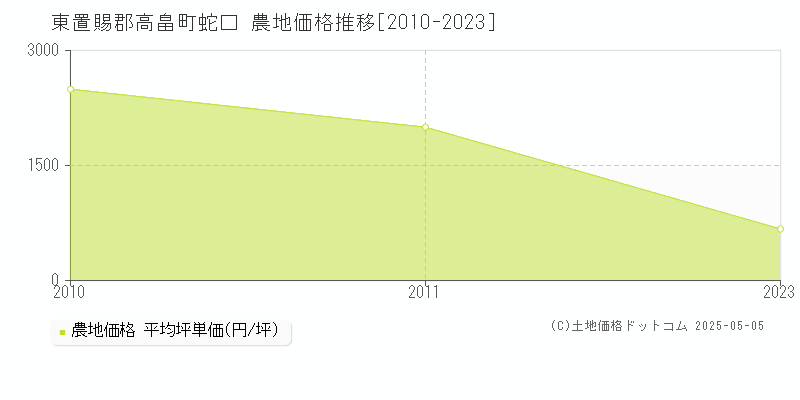 東置賜郡高畠町蛇口の農地価格推移グラフ 