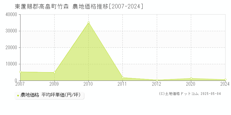 竹森(東置賜郡高畠町)の農地価格推移グラフ(坪単価)[2007-2024年]