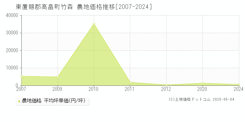 東置賜郡高畠町竹森の農地価格推移グラフ 