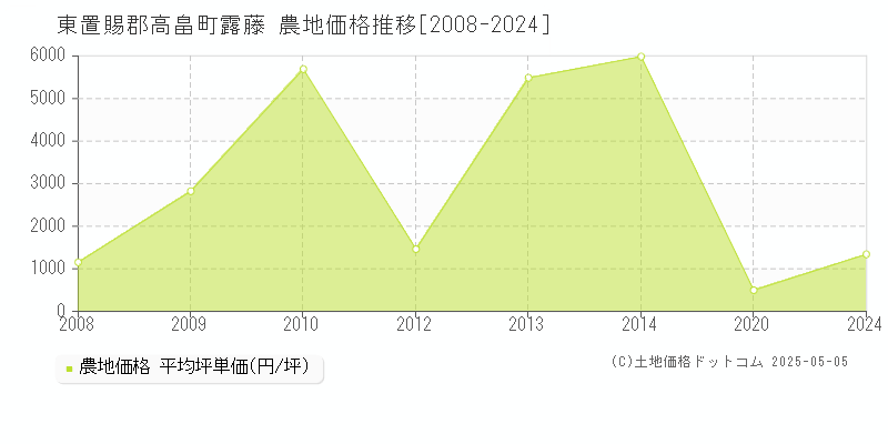 露藤(東置賜郡高畠町)の農地価格推移グラフ(坪単価)[2008-2024年]