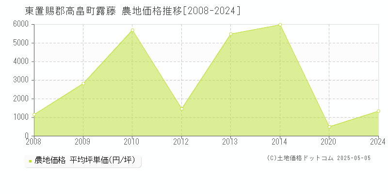 東置賜郡高畠町露藤の農地価格推移グラフ 