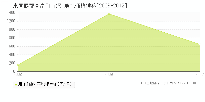 時沢(東置賜郡高畠町)の農地価格推移グラフ(坪単価)[2008-2012年]