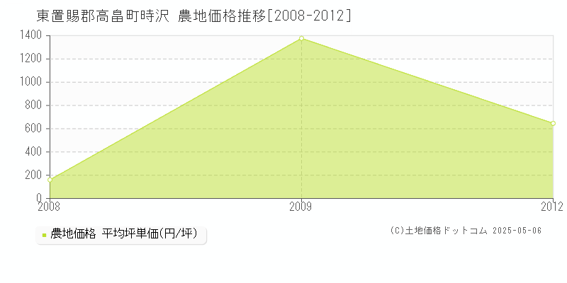 東置賜郡高畠町時沢の農地価格推移グラフ 