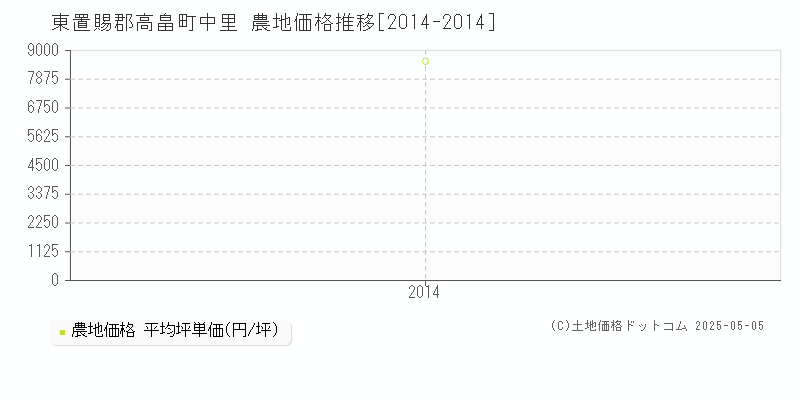 中里(東置賜郡高畠町)の農地価格推移グラフ(坪単価)[2014-2014年]