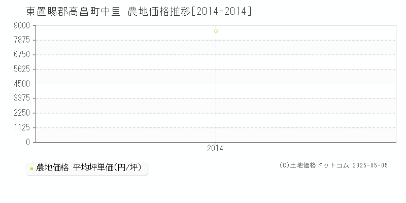 東置賜郡高畠町中里の農地価格推移グラフ 