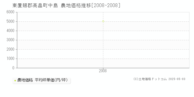 東置賜郡高畠町中島の農地価格推移グラフ 