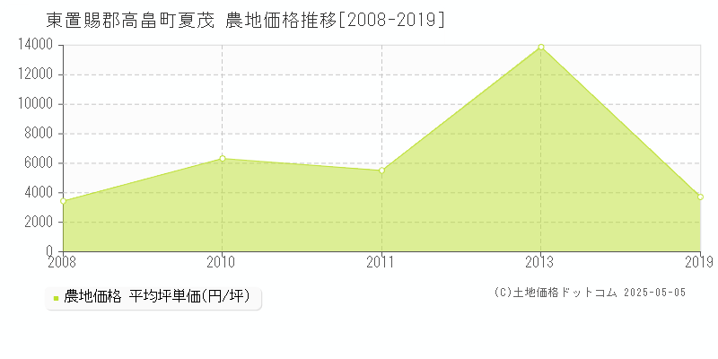 夏茂(東置賜郡高畠町)の農地価格推移グラフ(坪単価)[2008-2019年]